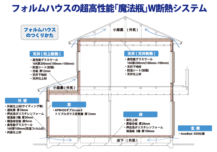 魔法瓶 断熱システム