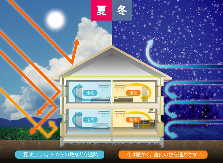 夏は涼しく、冬は暖かい高気密・高断熱の家。